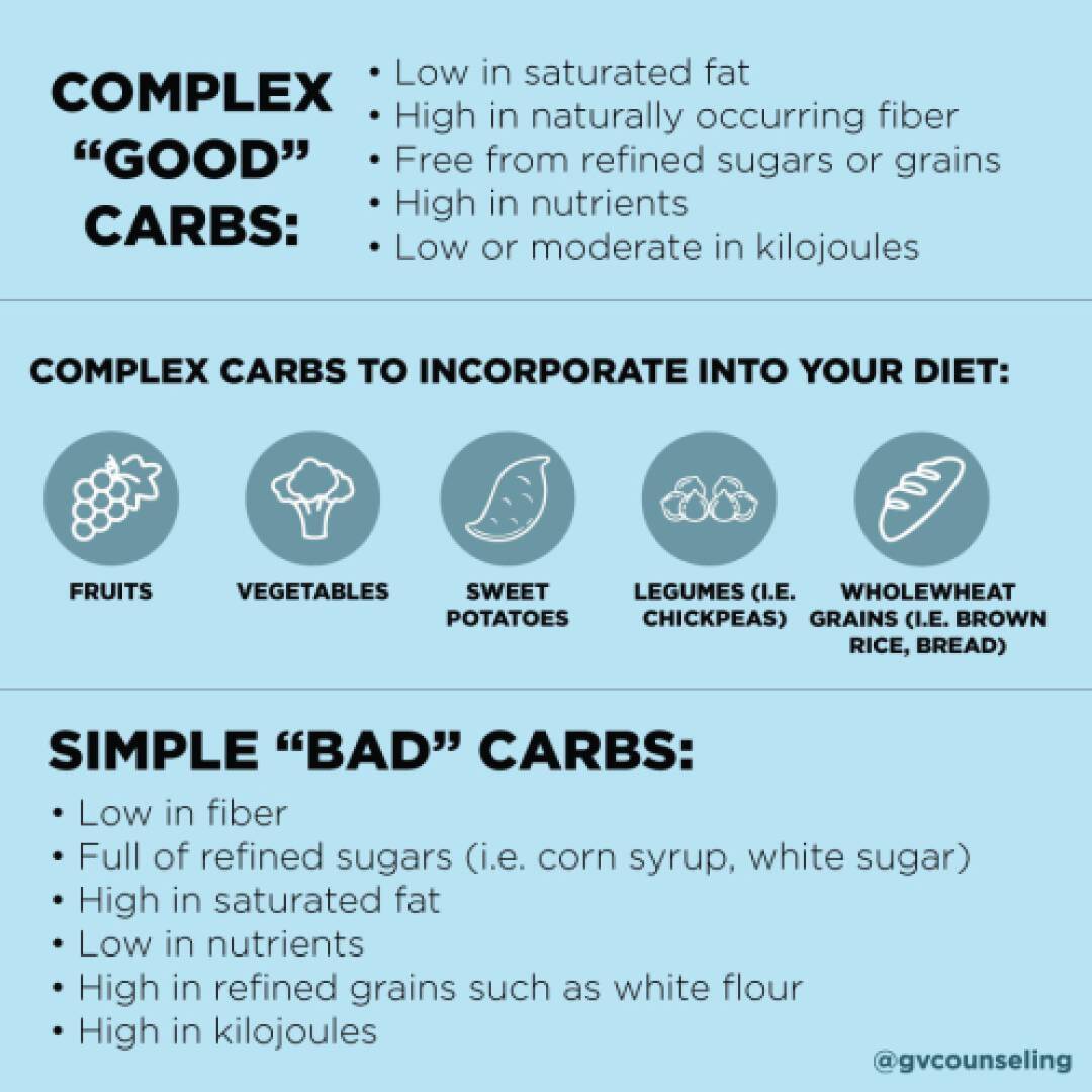 Infographic explaining "good" carbs vs. "bad" carbs. Lists benefits of complex carbs like fruits and whole grains, and negatives of simple carbs.